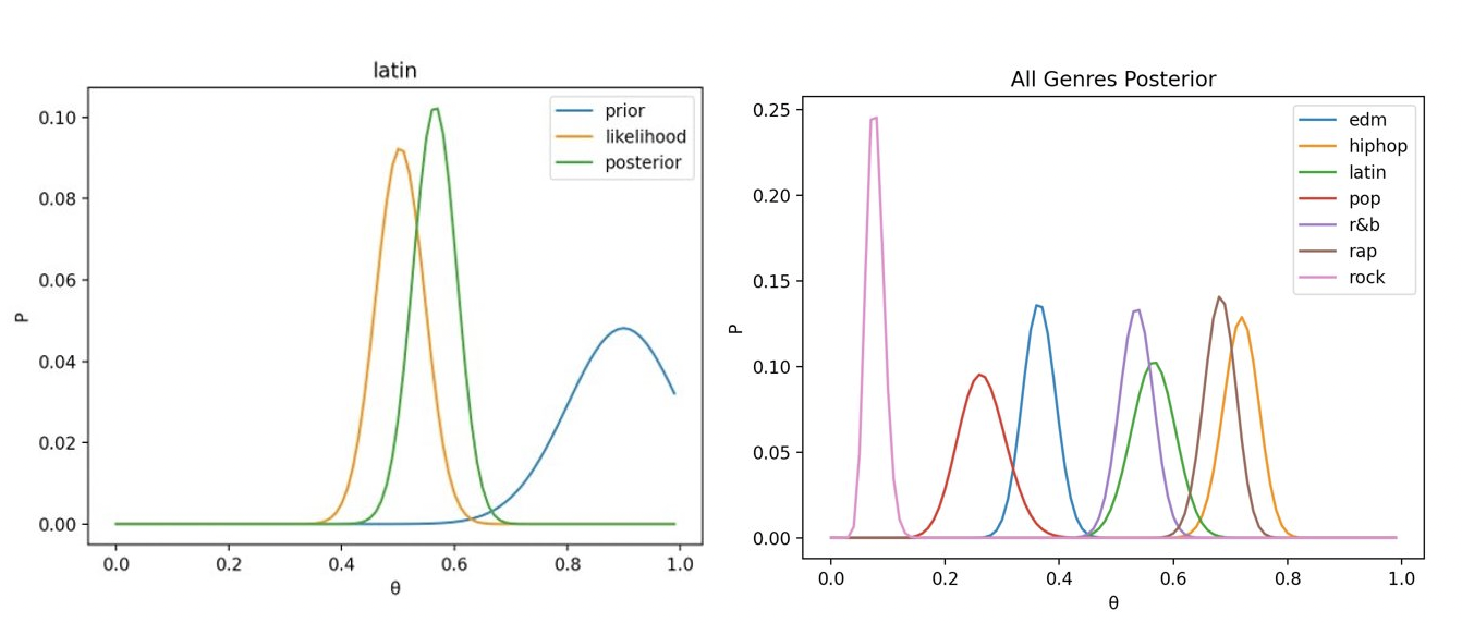 Bayes project image